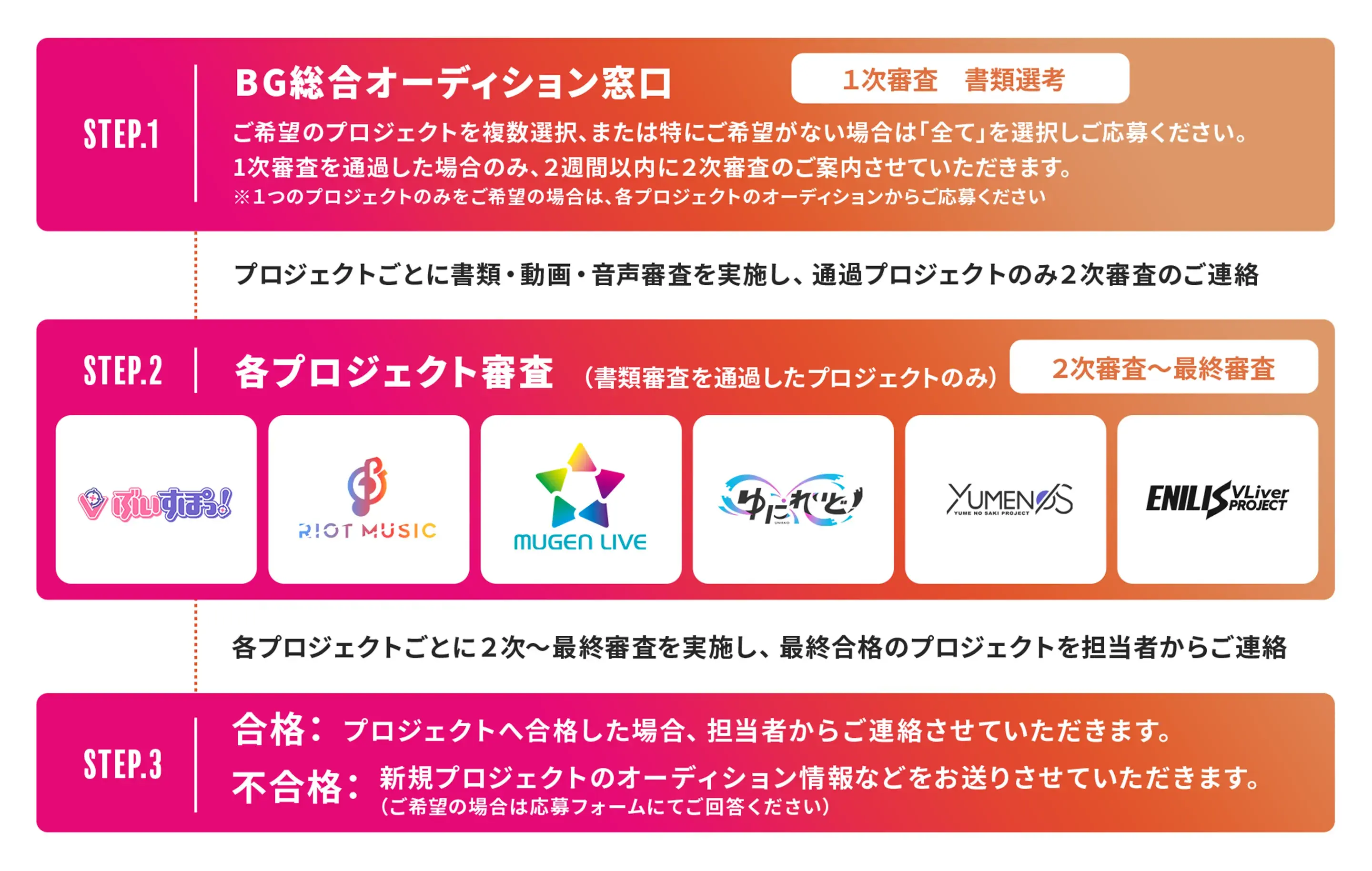 STEP.1|BG総合オーディション窓口【1次審査】/ご希望のプロジェクトを複数選択、または特にご希望がない場合は「全て」を選択肢ご応募ください。1次審査を通過した場合のみ、2週間以内に2次審査のご案内させていただきます。※1つのプロジェクトのみをご希望の場合は、各プロジェクトのオーディションからご応募ください→プロジェクトごとに書類・動画・音声審査を実施し、通過プロジェクトのみ2次審査のご連絡→STEP.2|各プロジェクト審査（書類審査を通過したプロジェクトのみ）【2次審査～最終審査】→各プロジェクトごとに2次～最終審査を実施し、最終合格のプロジェクトを担当者からご連絡→STEP.3|合格：プロジェクトへ合格した場合、担当者からご連絡させていただきます。/不合格：新規プロジェクトのオーディション情報などをお送りさせていただきます。（ご希望の場合は応募フォームにてご回答ください）